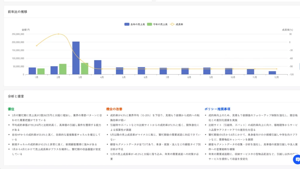AIが経営改善の提案を行うデータダッシュボード画面
