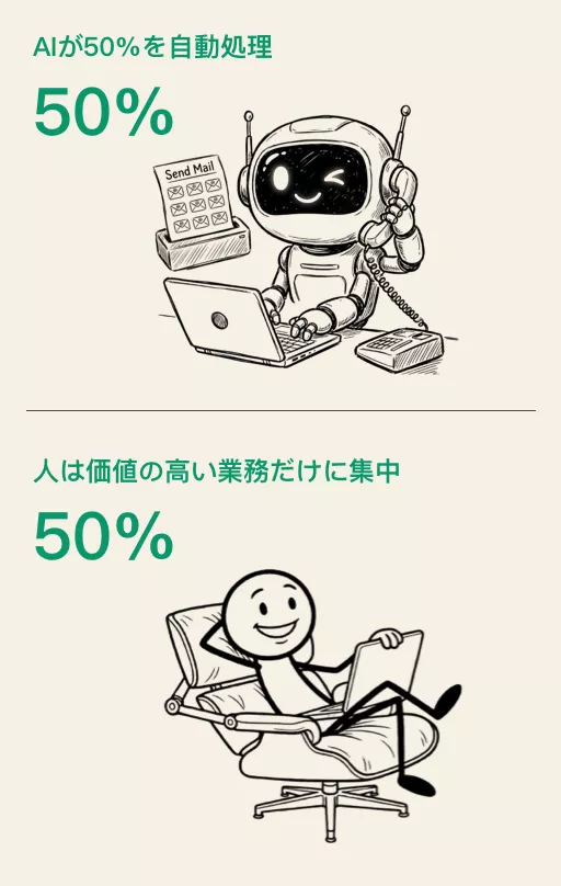 RAI導入後の業務改善：AIが50%を自動処理し人件負担を軽減
