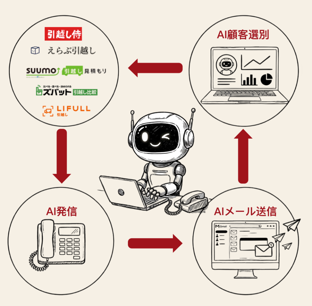 引越し業務のAI自動化フロー図：リード自動取得、AI電話発信、AIメール送信、成約意向識別の4つの機能を中心のAIが統合管理