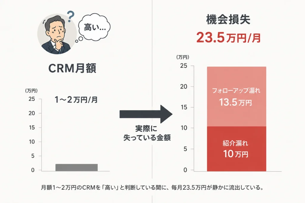 CRM月額1〜2万円と月間機会損失23.5万円の比較——「高い」という判断の錯覚を示す概念図