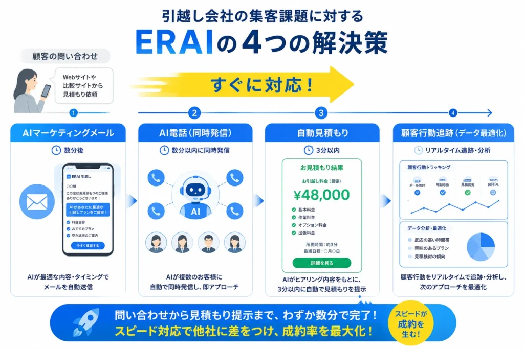 ERAIの集客ソリューションフロー概念図—AIマーケティングメール→AI電話→自動見積もり→顧客行動追跡の時系列フロー