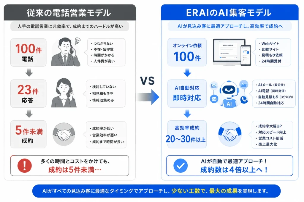 従来型電話営業とERAIのAI集客モデルの比較概念図—左は100件電話→23件応答→5件未満の非効率フロー、右はオンライン依頼→AI自動対応→高効率成約のスムーズフロー
