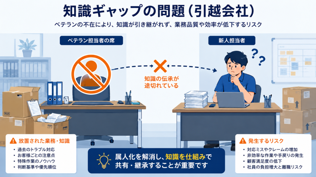 引越業界の知識属人化問題 - ベテラン不在時の新人対応