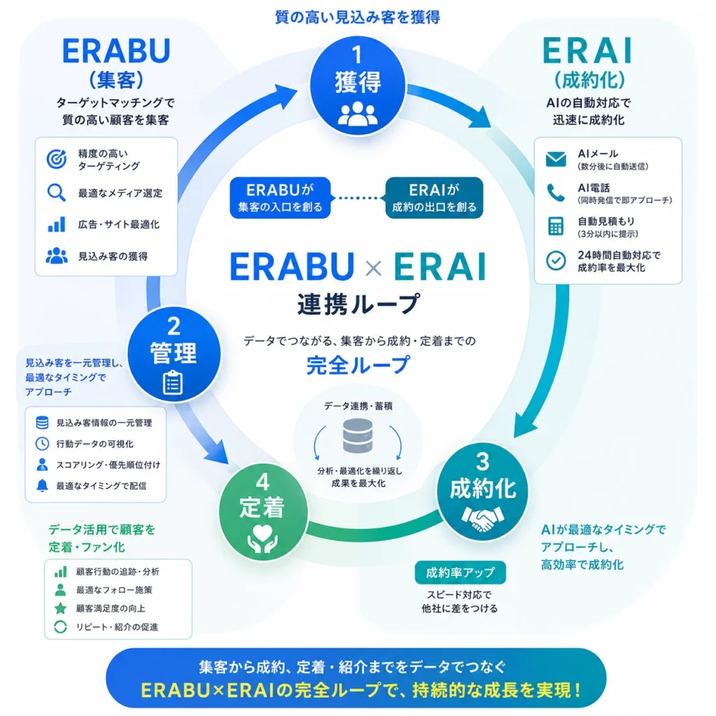 ERAI＋ERABUの完全集客ループ概念図—ERABUのターゲットマッチング（獲得）→管理→ERAIのAIメール・AI電話・自動見積もり（成約化）→定着の循環フロー