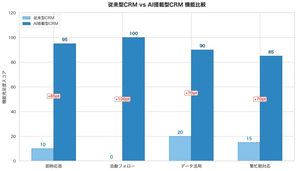 従来型CRMとAI搭載型CRMの機能充足度スコア比較グラフ