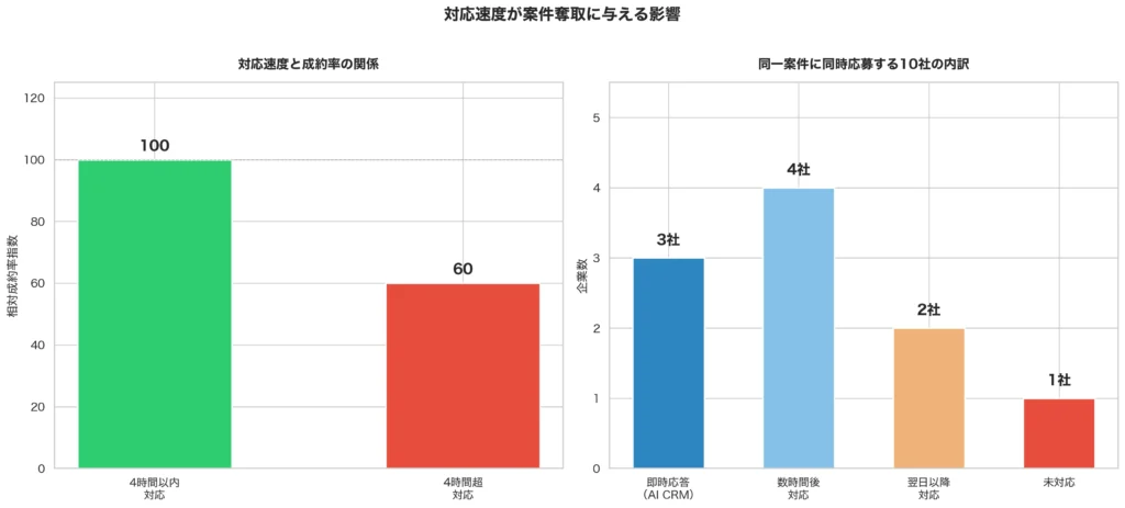 引越し案件における対応速度と成約率の相関——4時間以内対応が成約率を40%向上させる