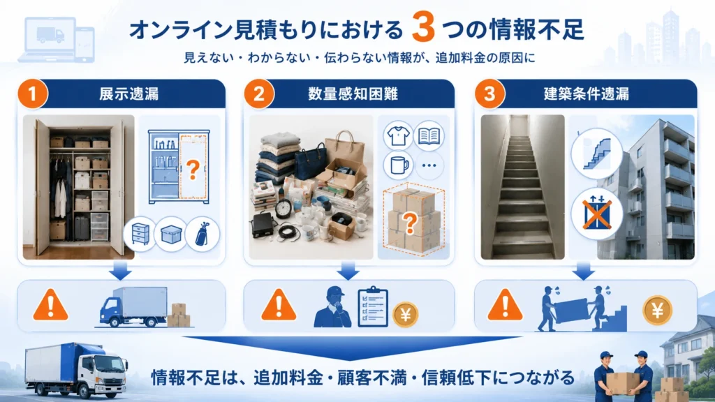 引越し業界のオンライン見積もりにおける3つの「見えない遗漏」- 展示遗漏・数量感知困難・建築条件遗漏の概念図