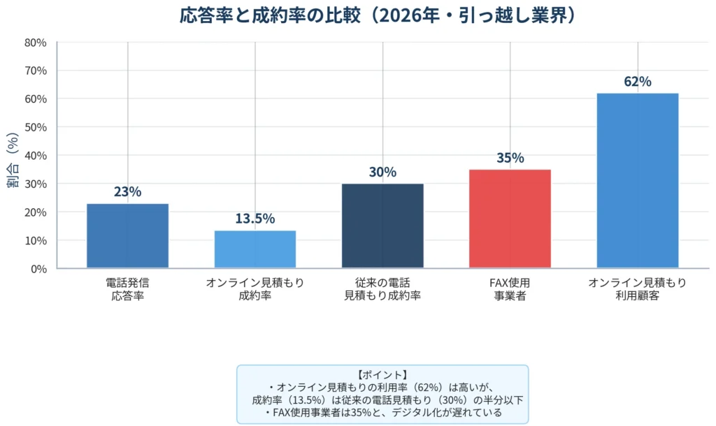 引越し業界の電話応答率と成約率比較グラフ—電話発信応答率23%、オンライン見積もり成約率13.5%、電話見積もり成約率30%超、FAX使用事業者35%、オンライン見積もり利用顧客62%