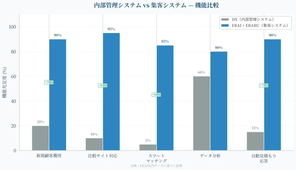 既存DXシステムとERAI＋ERABUの機能比較グラフ—受注管理・車両配車・財務会計・顧客データ保管（内部管理のみ）vs 集客・マッチング・成約化・定着の完全ループ