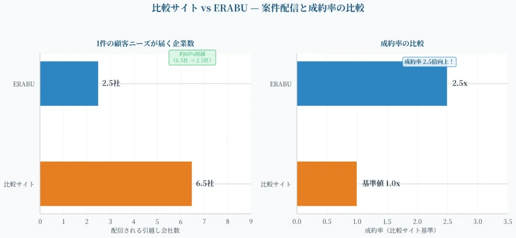 比較サイトとERABUの案件配信社数・成約率比較グラフ—比較サイト5〜8社同時配信に対しERABUは2〜3社、成約率2〜3倍