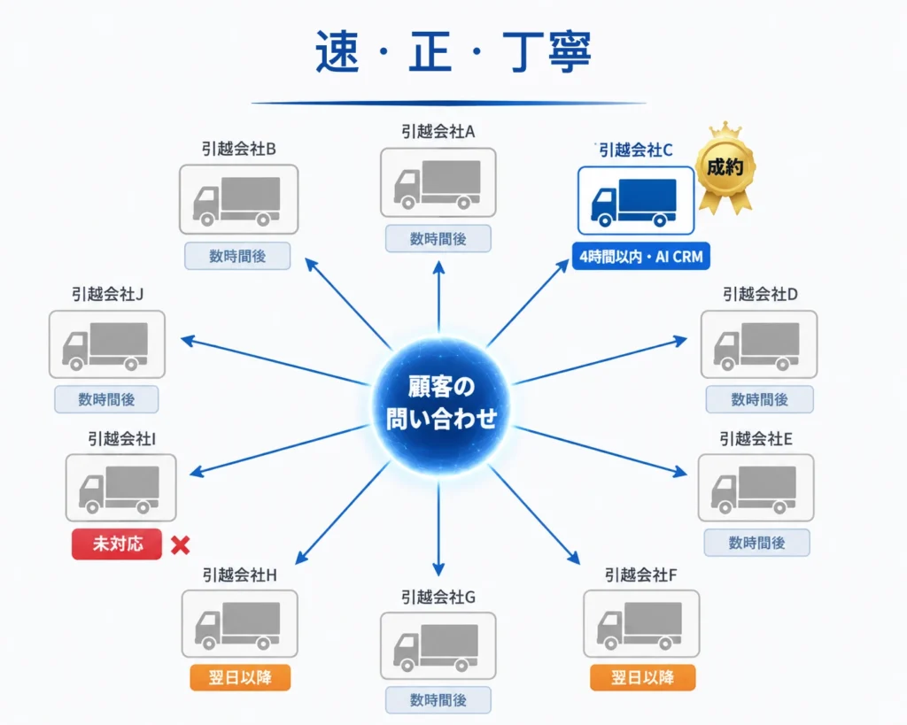一括見積もりプラットフォームにおける10社同時競争——最速対応者のみが案件を奪取する状況を示す概念図
