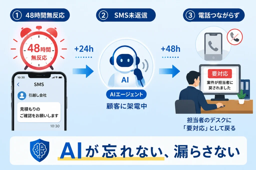 AI CRMによる自動フォローアップシーケンス——SMS送信→電話→有人対応の3段階フローを示す概念図