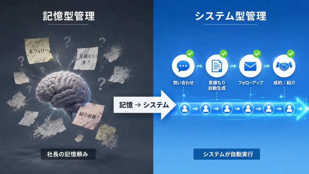 社長の記憶に依存する管理からシステムによる自動実行への転換を示す比較概念図