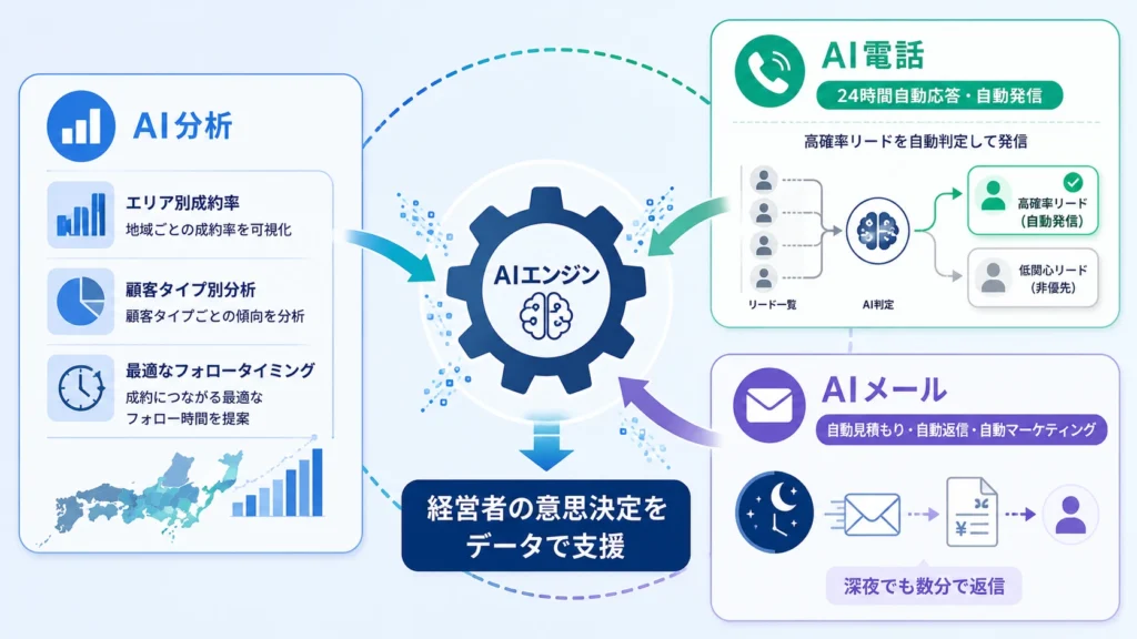 AI電話・メール・分析のリード処理フロー概念図
