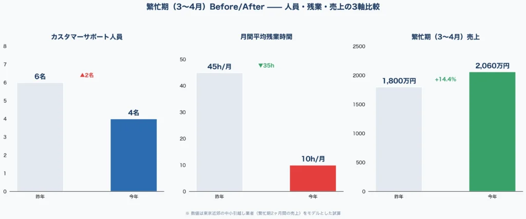 ERAI Move導入後の繁忙期Before/After——人員2名削減、残業78%減、売上8.2%増