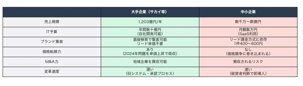 大手企業と中小企業の売上規模、IT予算、ブランド集客、価格転嫁力、M&A力、変革速度の6項目を比較した表