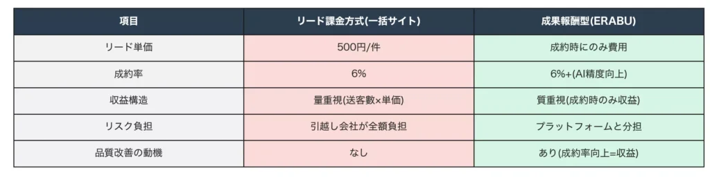 リード課金方式と成果報酬型の構造比較表。リード単価、成約率、リスク負担、品質改善インセンティブの5項目を対比