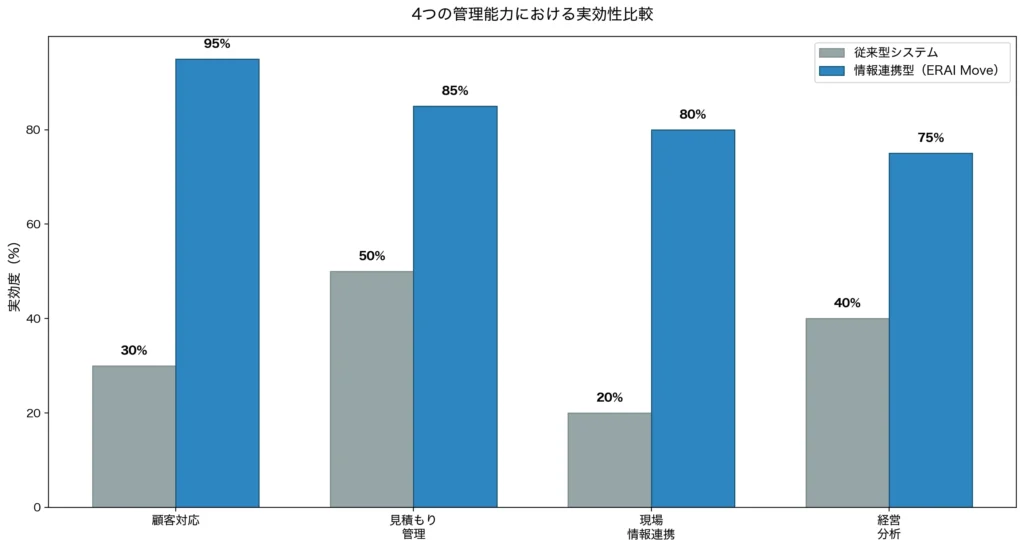 4つの管理能力における従来型と情報連携型の実効性比較グラフ