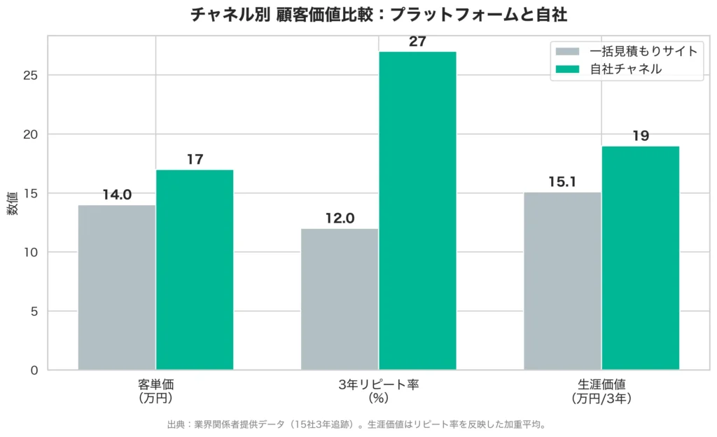 一括見積もりサイトと自社チャネルの6指標を横断比較したインフォグラフィック。客単価、リピート率、生涯価値、依存リスクを対比。