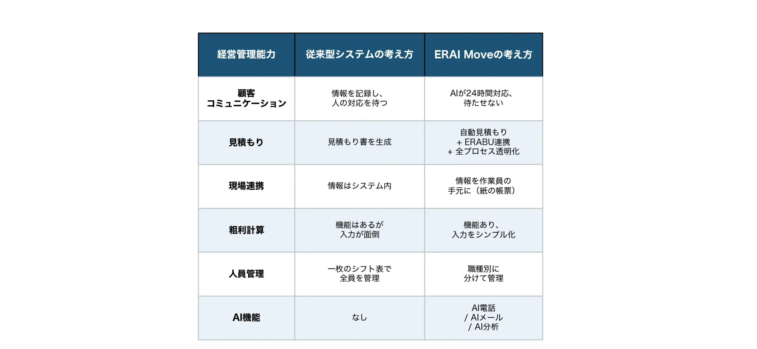従来型システムと情報連携型の比較表