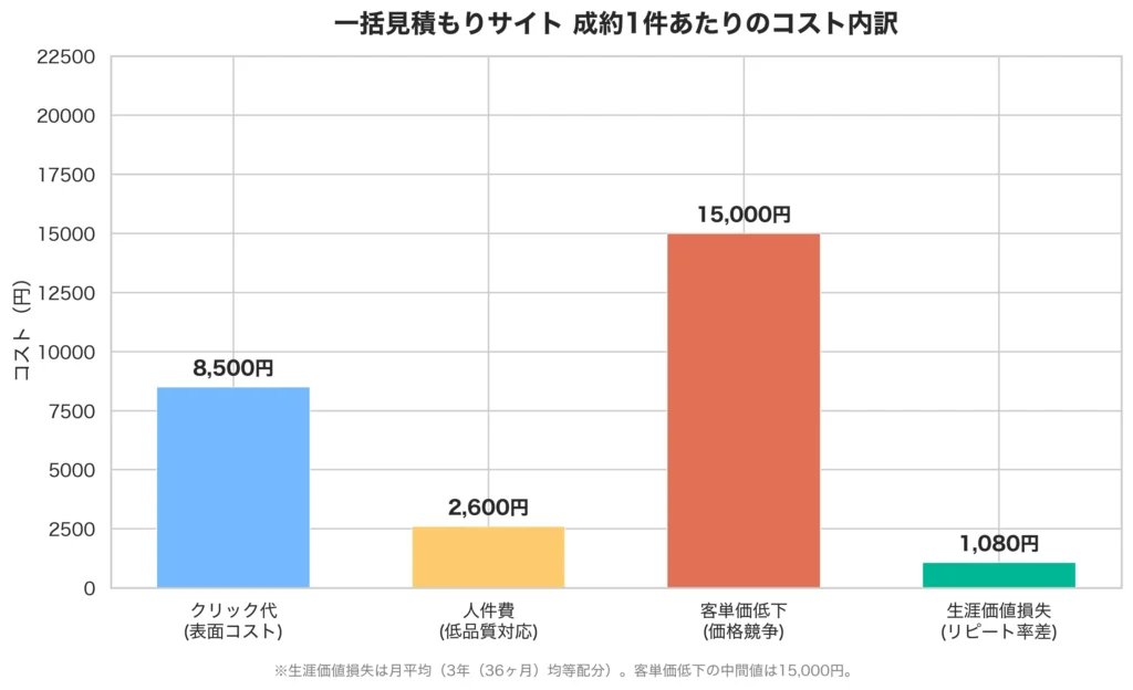 一括見積もりサイトの成約1件あたりのコスト内訳。クリック代、人件費、客単価低下、生涯価値損失の4層を可視化した棒グラフ。実質コスト合計は約27,180円/成約。