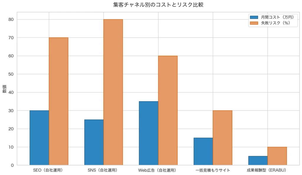 集客チャネル別のコストとリスク比較グラフ