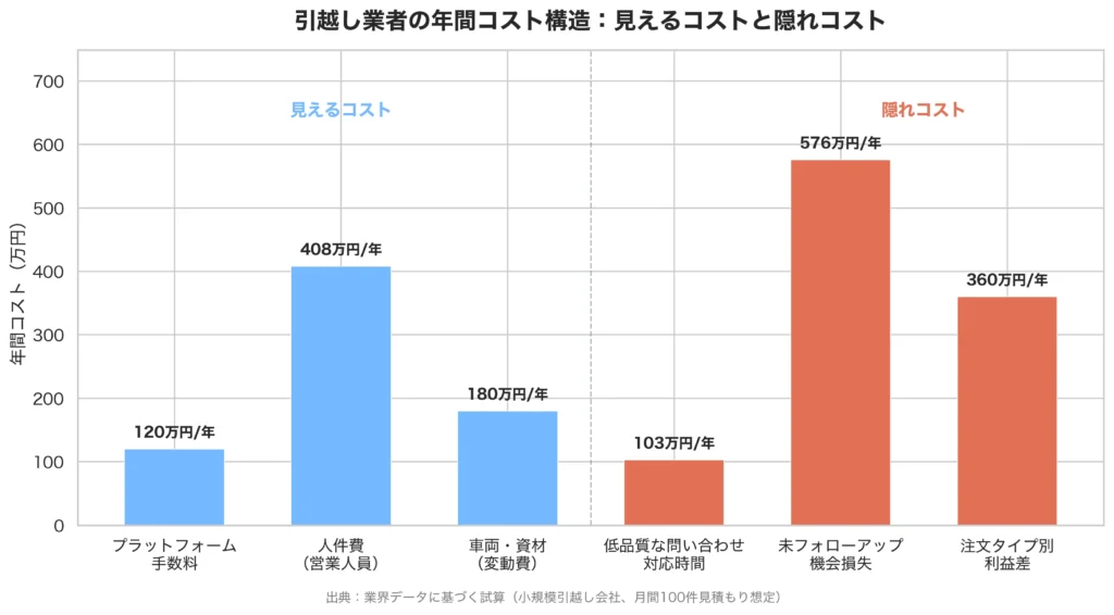 引越し会社の年間コスト構造。見えるコスト（プラットフォーム手数料、人件費、車両・資材）と隠れコスト（低品質問い合わせ対応時間、未フォローアップ機会損失、注文タイプ別利益差）を比較した棒グラフ。