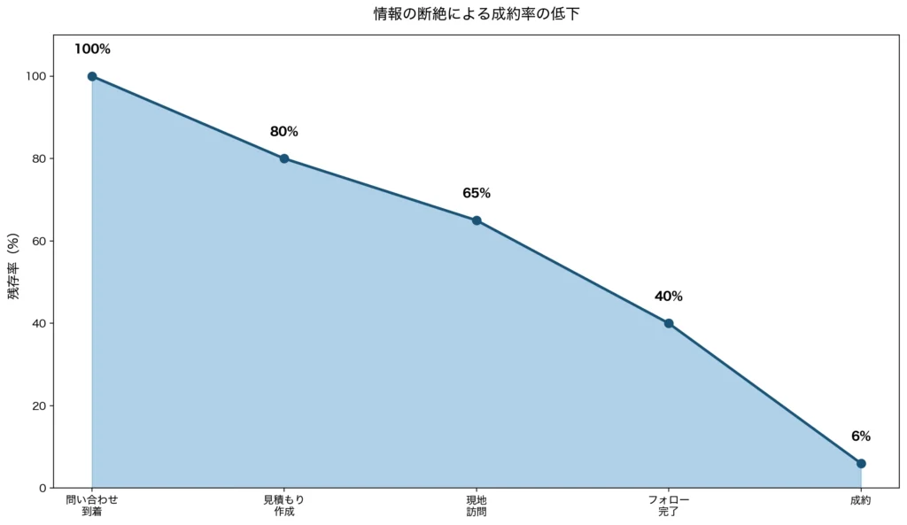 情報の断絶による成約率低下の推移グラフ