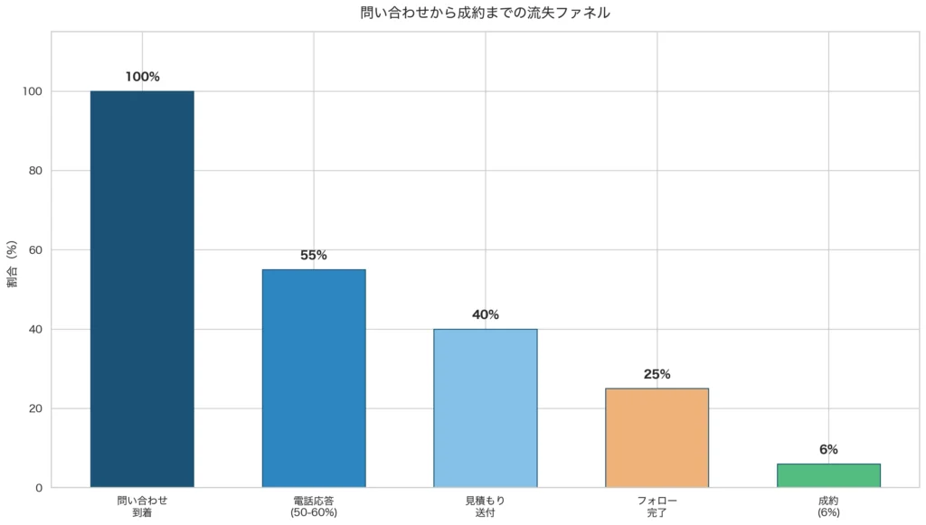 問い合わせから成約までの流失ファネル
