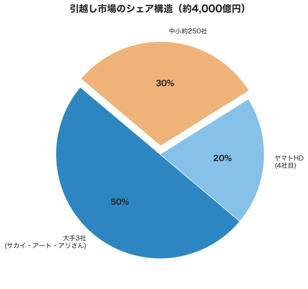 引越し市場のシェア構造（約4,000億円）。大手3社50%、ヤマトHD含む4社70%、中小約250社30%のパイチャート