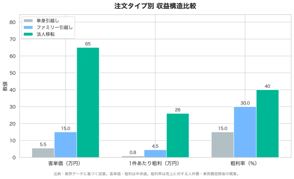 単身引越し（粗利率15%）、ファミリー引越し（同30%）、法人移転（同40%）の客単価・粗利・粗利率を比較したグループ化棒グラフ。