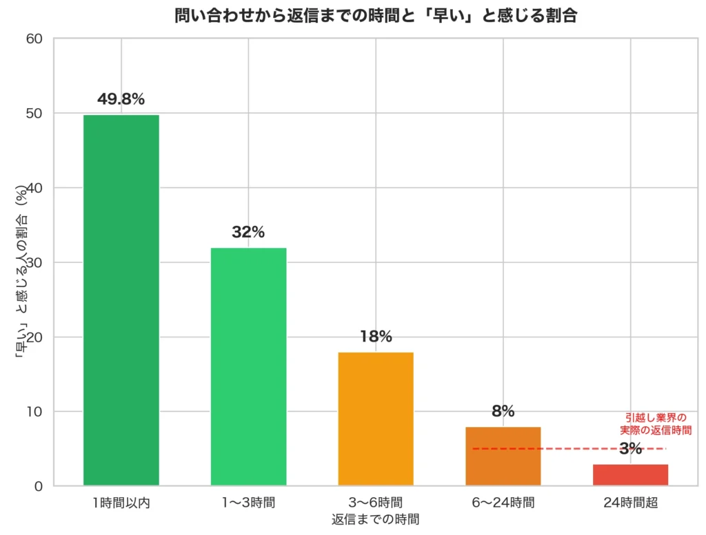 問い合わせから返信までの時間と「早い」と感じる消費者の割合。1時間以内49.8%、以降急減。引越し業界の実際の返信時間は数時間〜1〜2日