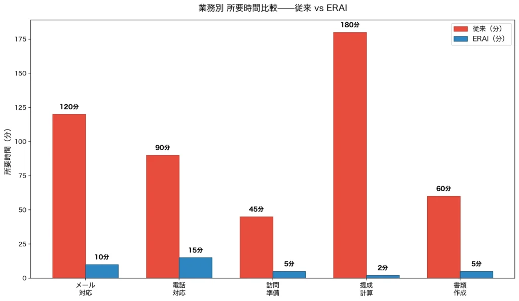 従来とERAIの業務別所要時間比較