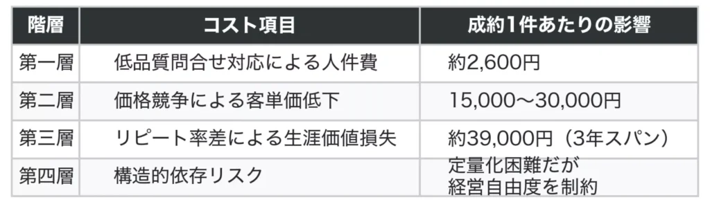 一括見積もりサイトの4層コストを一覧表でまとめたテーブル画像。人件費2,600円、客単価低下15,000〜30,000円、生涯価値損失39,000円、構造的依存リスク。