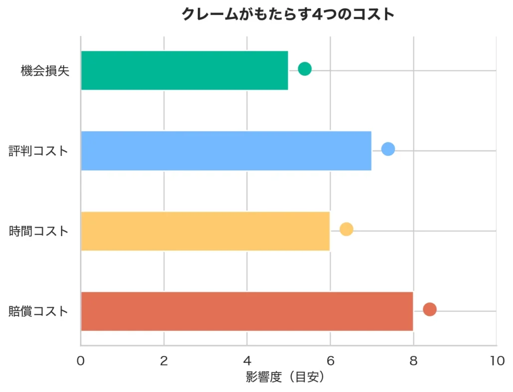引越しクレームの真のコスト4分類―賠償・時間・評判・機会損失