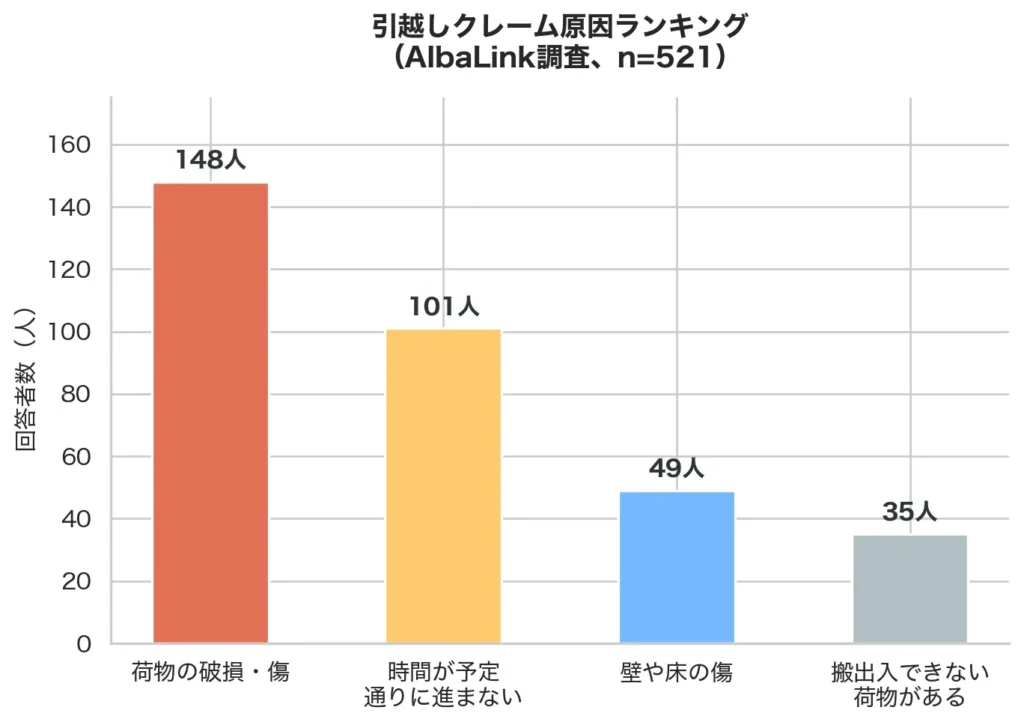 引越しクレーム原因ランキング―荷物破損・時間遅延・壁床損傷・家具搬入不可