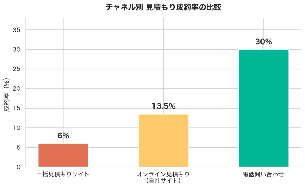 引越し業者のチャネル別成約率比較グラフ。一括見積もりサイト（約6%）に比べ、電話問い合わせの成約率は30%以上と大幅に高いことを示す棒グラフ。