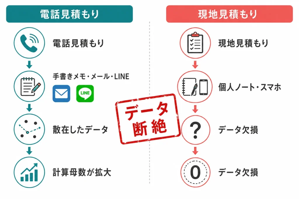 電話見積もり（データ散在・母数拡大）と現地見積もり（データ欠損）という二つのデータ収集経路の断層を左右対比で表現した概念図。赤い「データ断絶」スタンプが中央に配置。