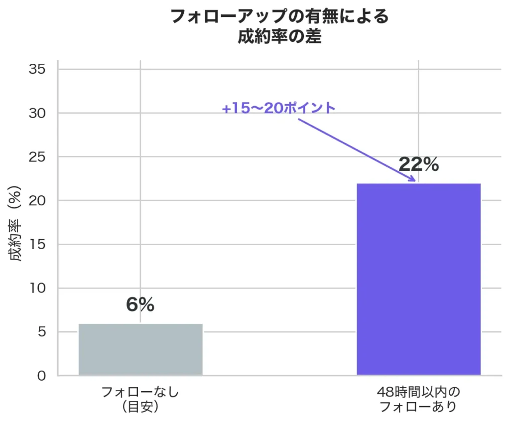 	フォローアップタイミング別の成約率比較グラフ。48時間以内のフォローアップで成約率が15〜20ポイント向上する効果を示す比較棒グラフ。
