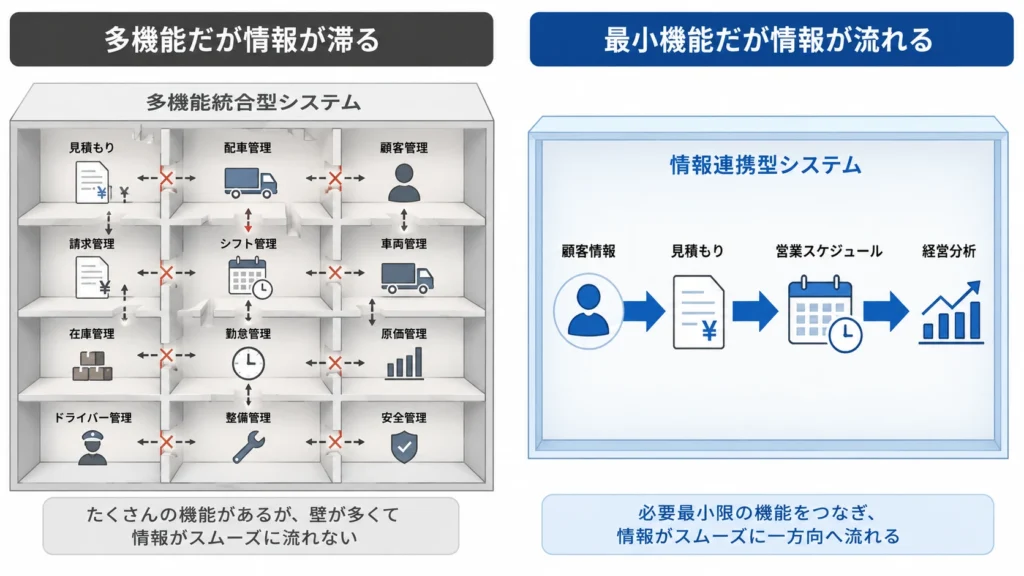多機能統合型と情報連携型のシステム設計思想を比較する概念図