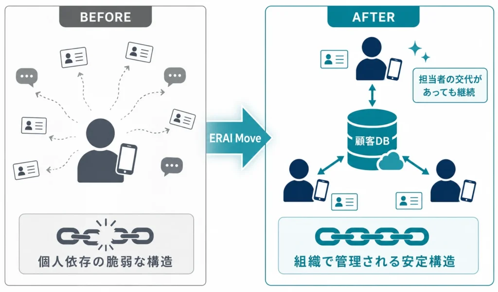 「人脈型（個人依存）」から「資産型（組織管理）」への転換を示す比較概念図。個人スマホ管理からERAI Moveによる一元管理への移行を視覚化。