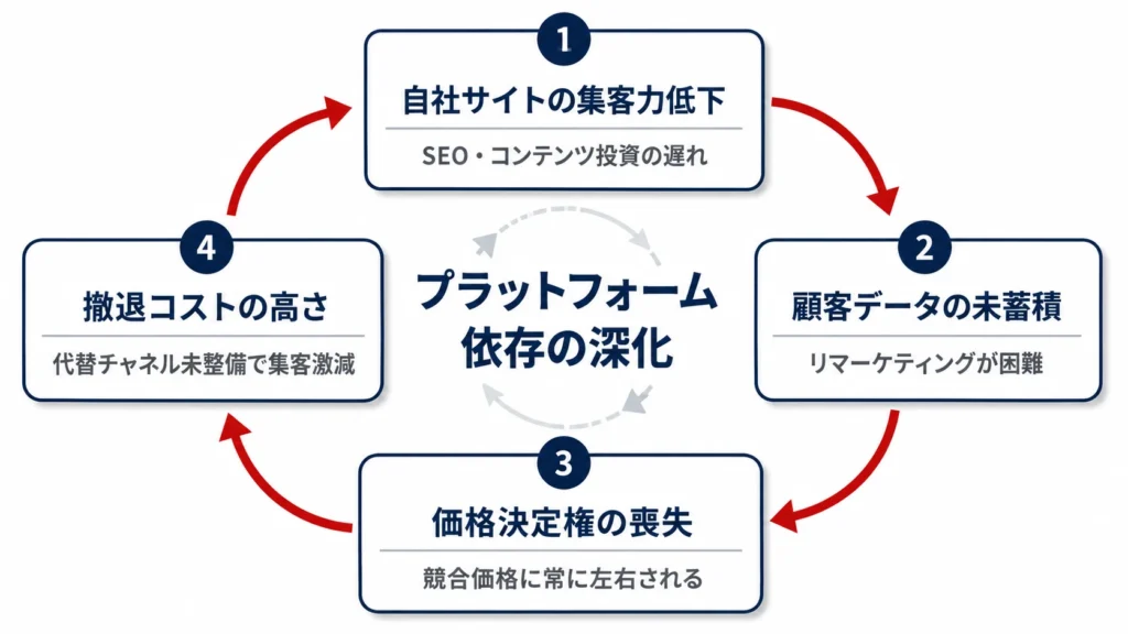 プラットフォーム依存が自社集客力低下・顧客データ未蓄積・価格決定権喪失・撤退コスト増大を生む悪循環を表現したフローチャート図。