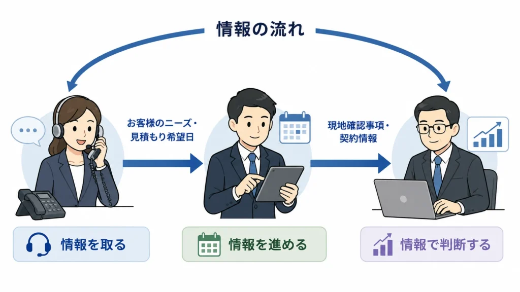電話対応・営業・経営者の情報連携イメージ