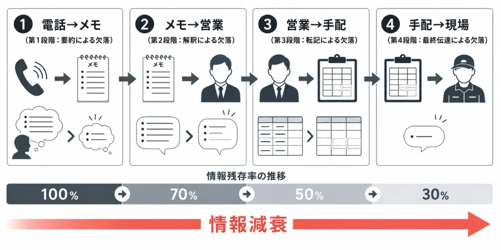 引越し業界の情報伝達4段階減衰モデル―電話→営業→手配→現場
