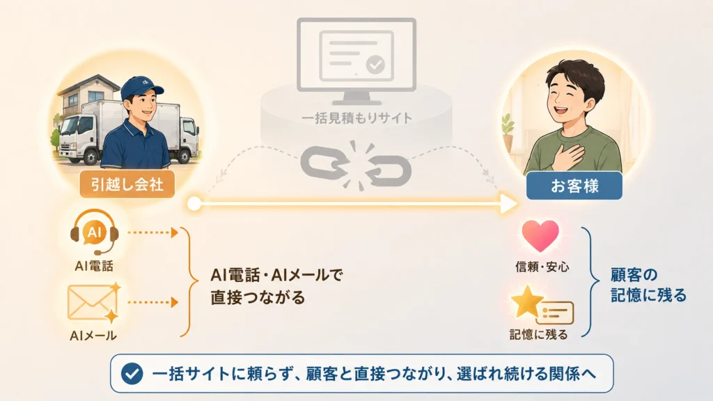 顧客の記憶の中でプラットフォームのブランドが占有され、個別の引越し会社が「たまたま選ばれた業者」としてしか認識されない構造を概念図で表現