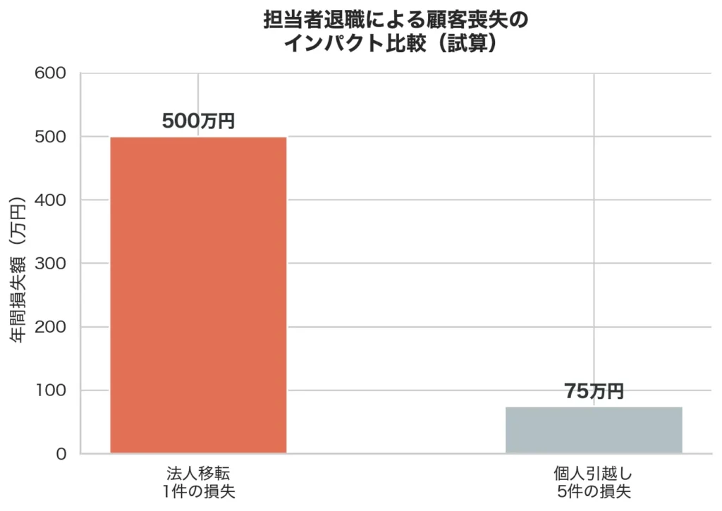 営業担当者退職時の法人顧客流出影響——年間取引総額、顧客維持率、機会損失額を比較したインパクトチャート。退職1人で数百万円の損失が発生する構造を示す。