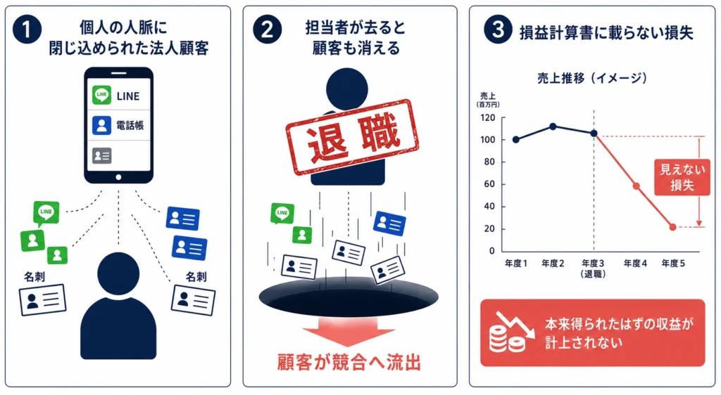 法人顧客情報が社長のスマホ・LINE・名刺に閉じ込められ、組織のデータベースに存在しない「人依存」構造を可視化した概念図。個人端末と組織の間に情報の断絶があることを示す。