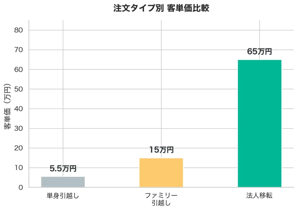 法人移転（客単価30〜100万円）、ファミリー引越し、単身引越しの客単価・粗利を比較した棒グラフ。法人移転1件の利益が個人引越し2〜7件分に相当することを示す。