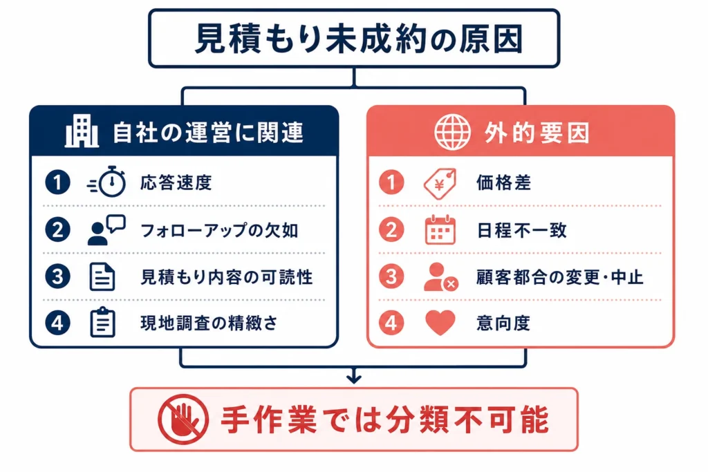 見積もり未成約の原因を二分類する分岐図。左カラム「自社の運営に関連」（応答速度・フォローアップ・可読性・調査精緻さ）と右カラム「外的要因」（価格差・日程不一致・顧客都合・意向度）に分類。下部に「手作業では分類不可能」の強調表示。