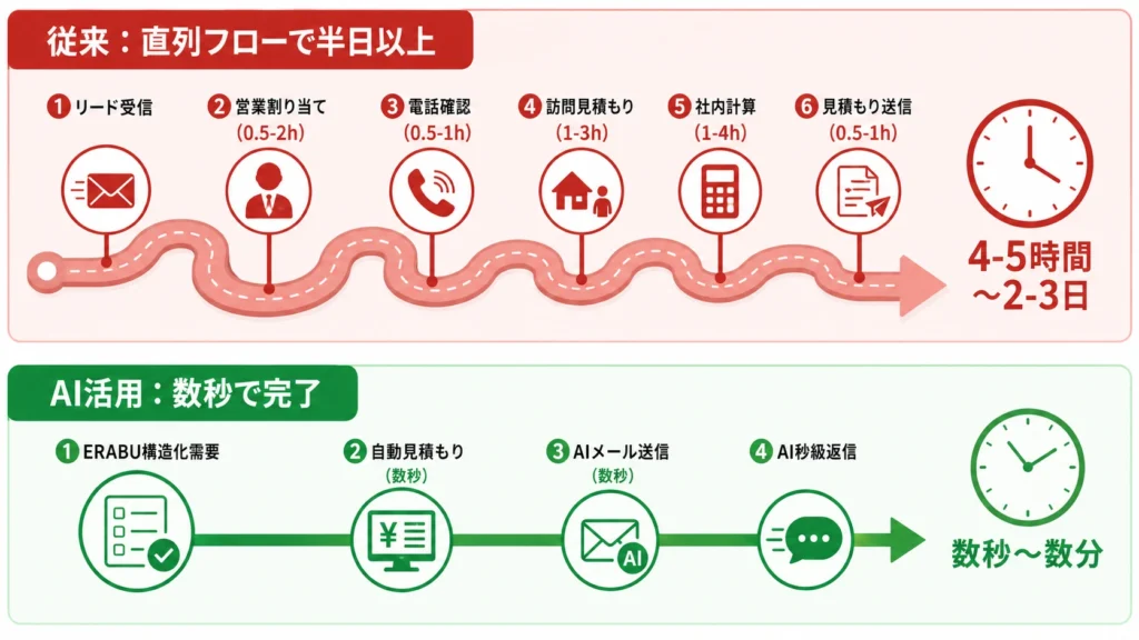 従来の直列フロー（6ステップ、4〜5時間）とAI自動化フロー（4ステップ、数秒〜数分）の時間差を比較した概念図
